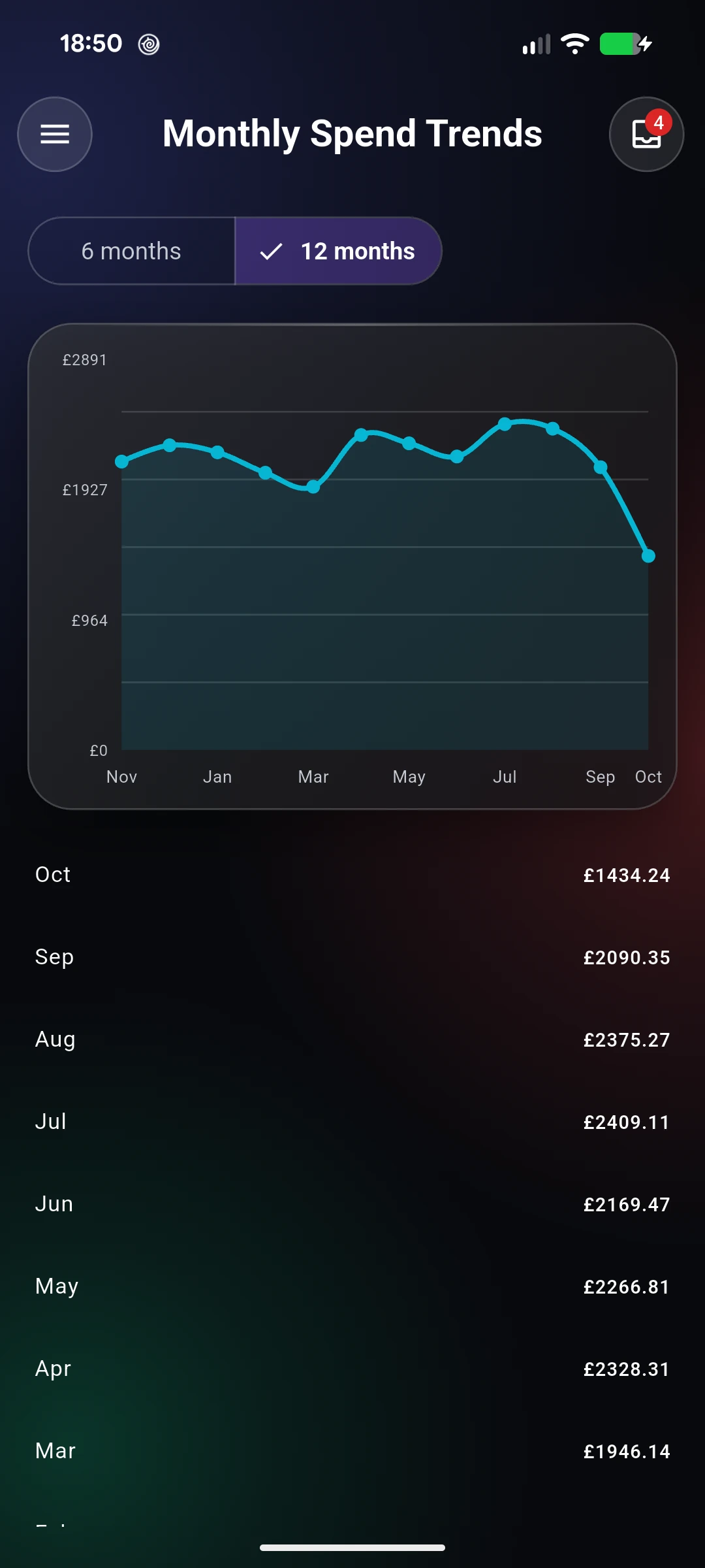 Monthly Spend Trends screen: a 12-month line chart of spending with a total for each month below.